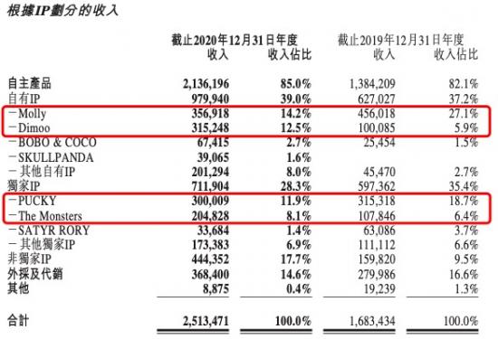 首份财报背后，反向造IP的泡泡玛特复制了自己的成功吗？