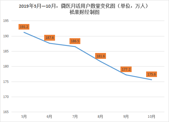 上市一再受阻，“微医”再融资4亿美元就能敲开“港股”大门？