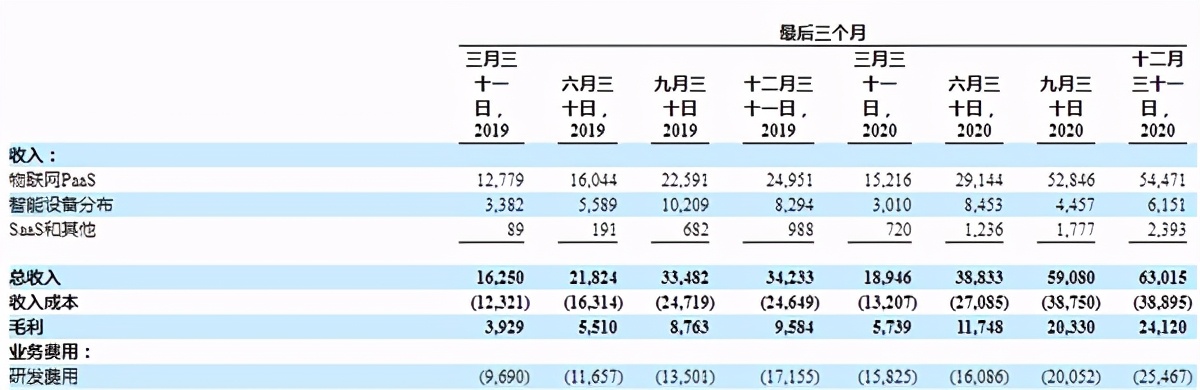 两年亏1.4亿美元，有腾讯撑腰的涂鸦智能上市能否博得开门红？
