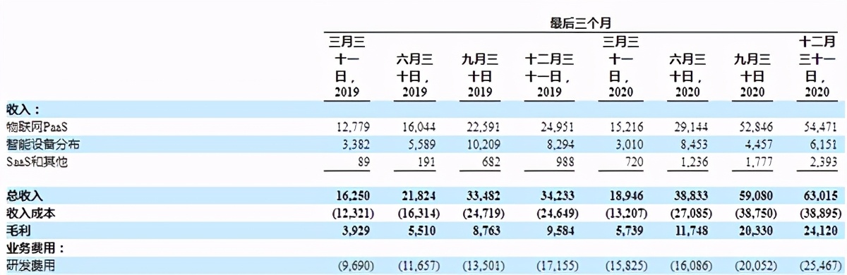 两年亏1.4亿美元，有腾讯撑腰的涂鸦智能上市能否博得开门红？