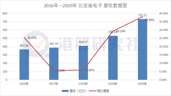 比亚迪2020年财报赚钱不是靠“卖车”而是靠卖“电子设备”？