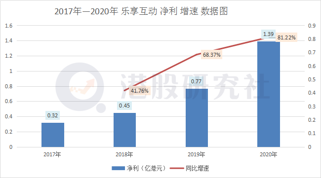 全年营收增速超70%，乐享互动离中国版“TTD”还差多远？