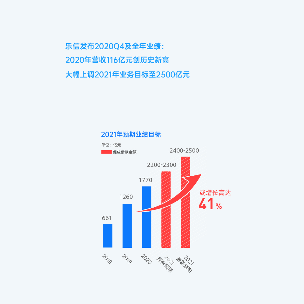 乐信Q4财报：全年营收116亿元创新高 今年业务目标大幅提升