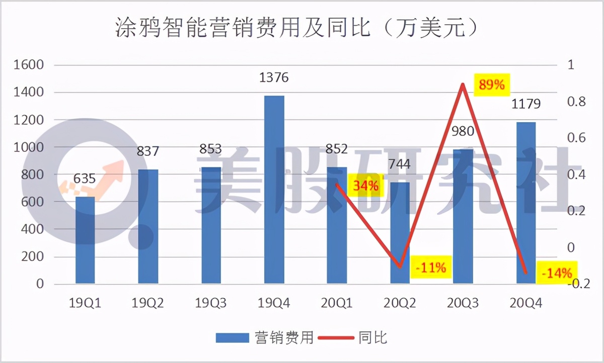 两年亏1.4亿美元，有腾讯撑腰的涂鸦智能上市能否博得开门红？