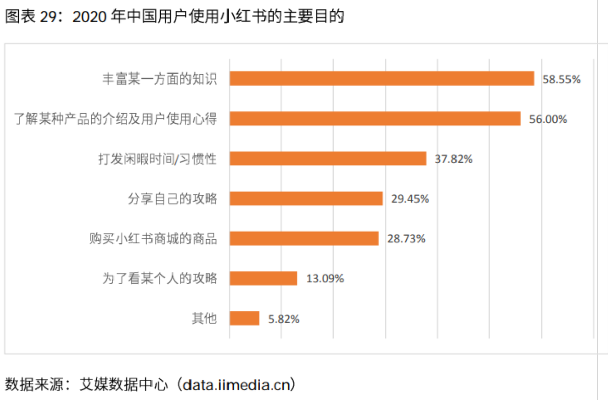 主打种草欲赴美上市，小红书“不务正业”搞起直播带货价值几何？