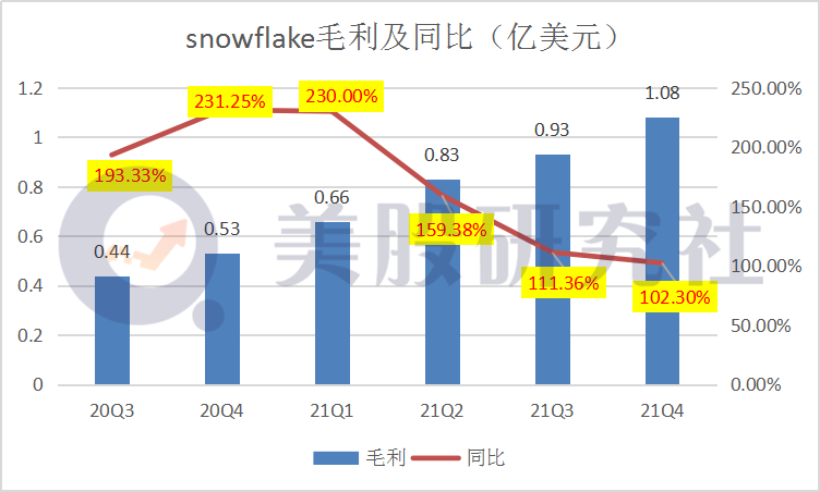 2020年净亏损近6亿，Snowflake还能再高歌领航吗？