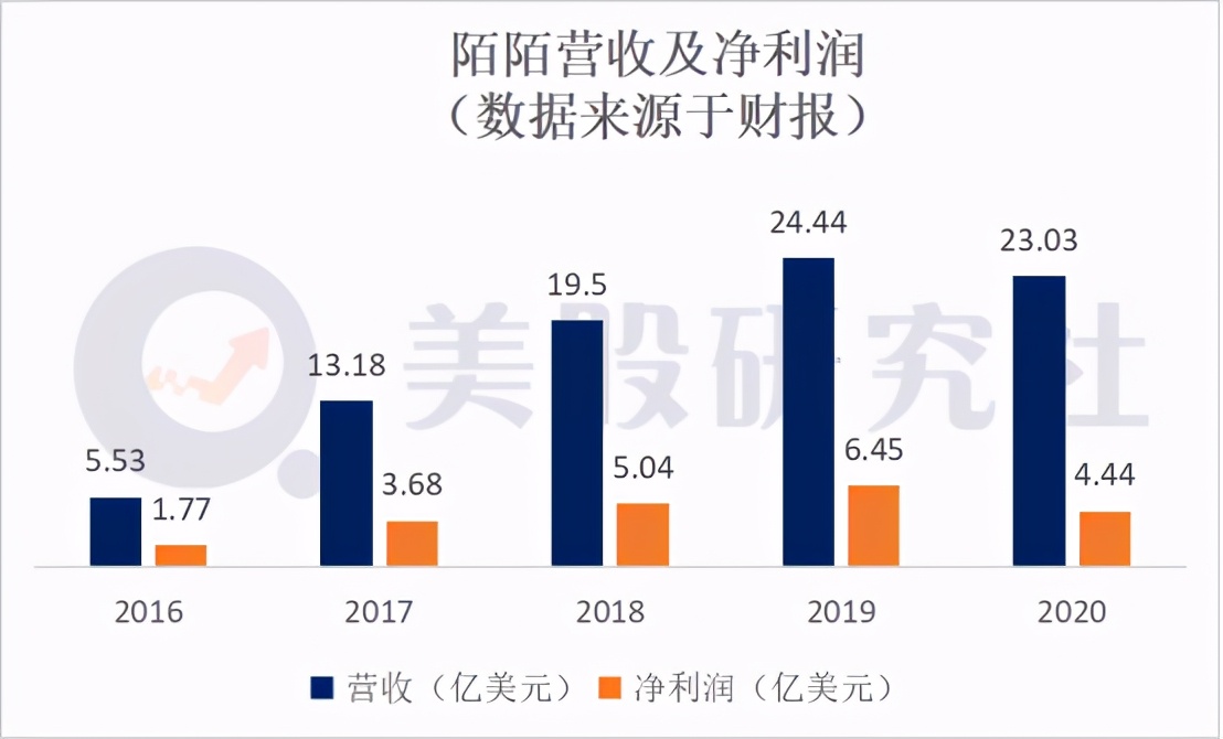 财报发布后分红1.32亿美元 陌陌为何稳居陌生人社交上位圈？