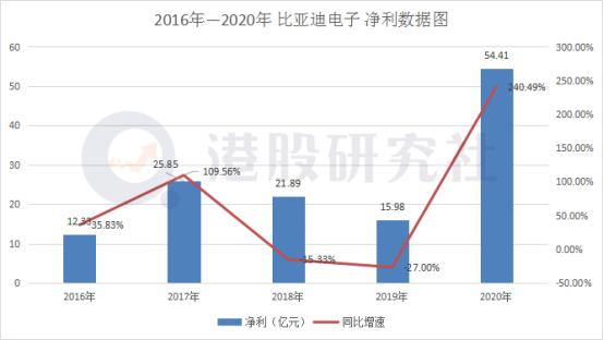 比亚迪2020年财报赚钱不是靠“卖车”而是靠卖“电子设备”？