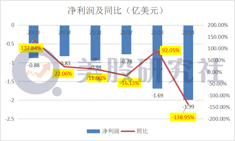 2020年净亏损近6亿，Snowflake还能再高歌领航吗？