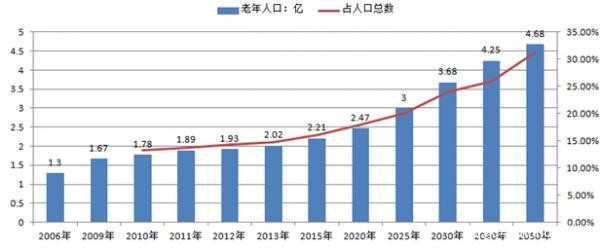 老龄化加剧，投资养老房就靠谱了吗？