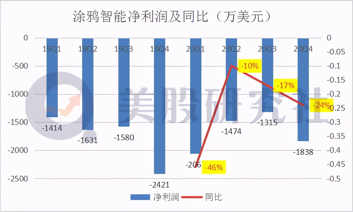 两年亏1.4亿美元，有腾讯撑腰的涂鸦智能上市能否博得开门红？