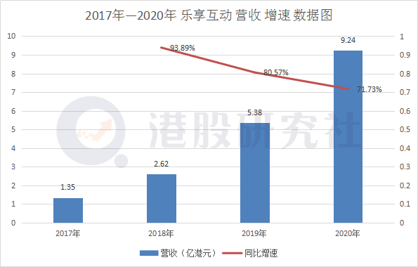 全年营收增速超70%，乐享互动离中国版“TTD”还差多远？