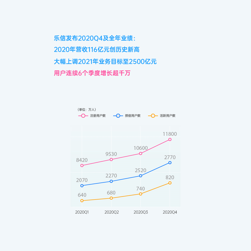 乐信Q4财报：全年营收116亿元创新高 今年业务目标大幅提升