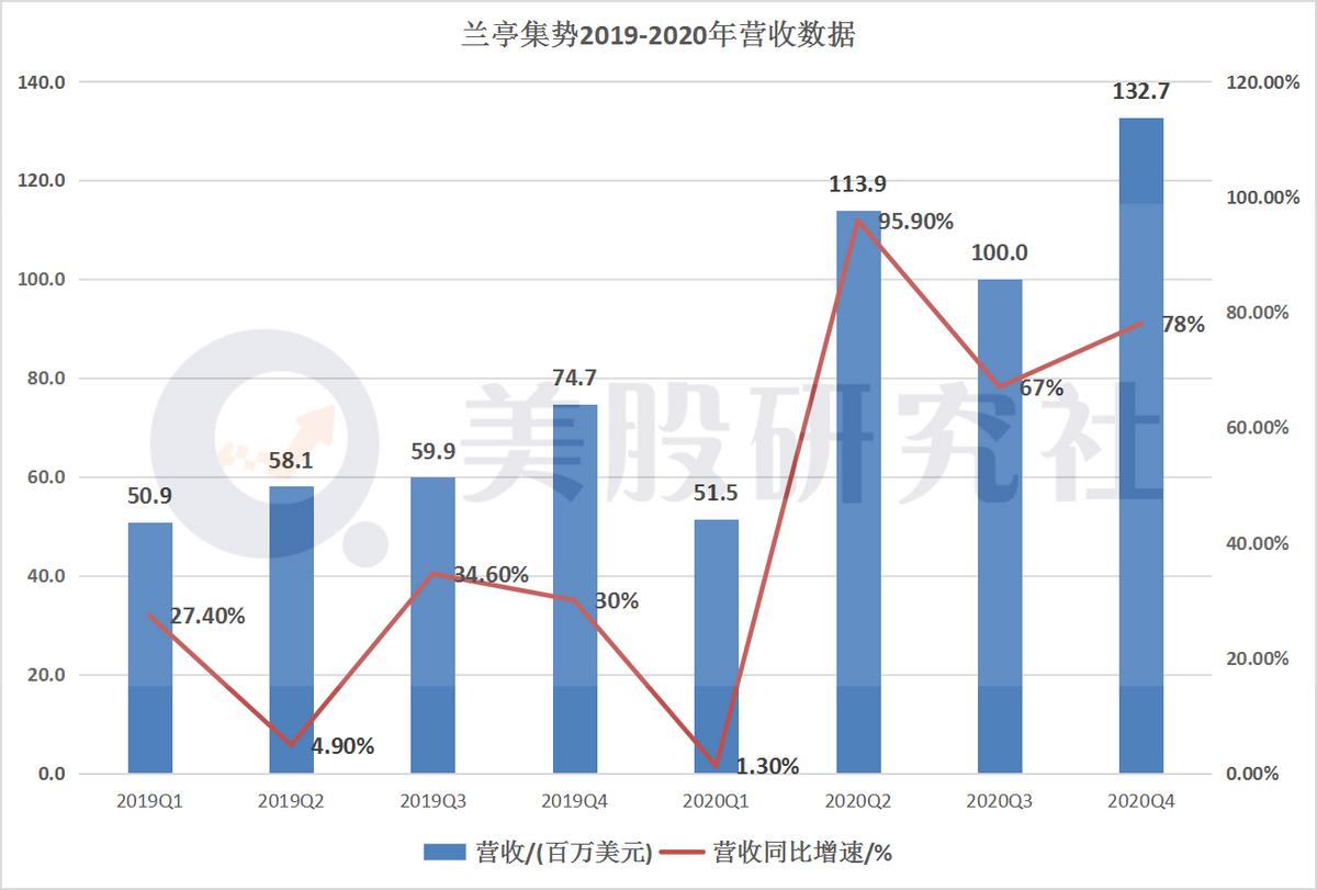 Q4财报过后，为何说兰亭集势迎来“价值拐点”？