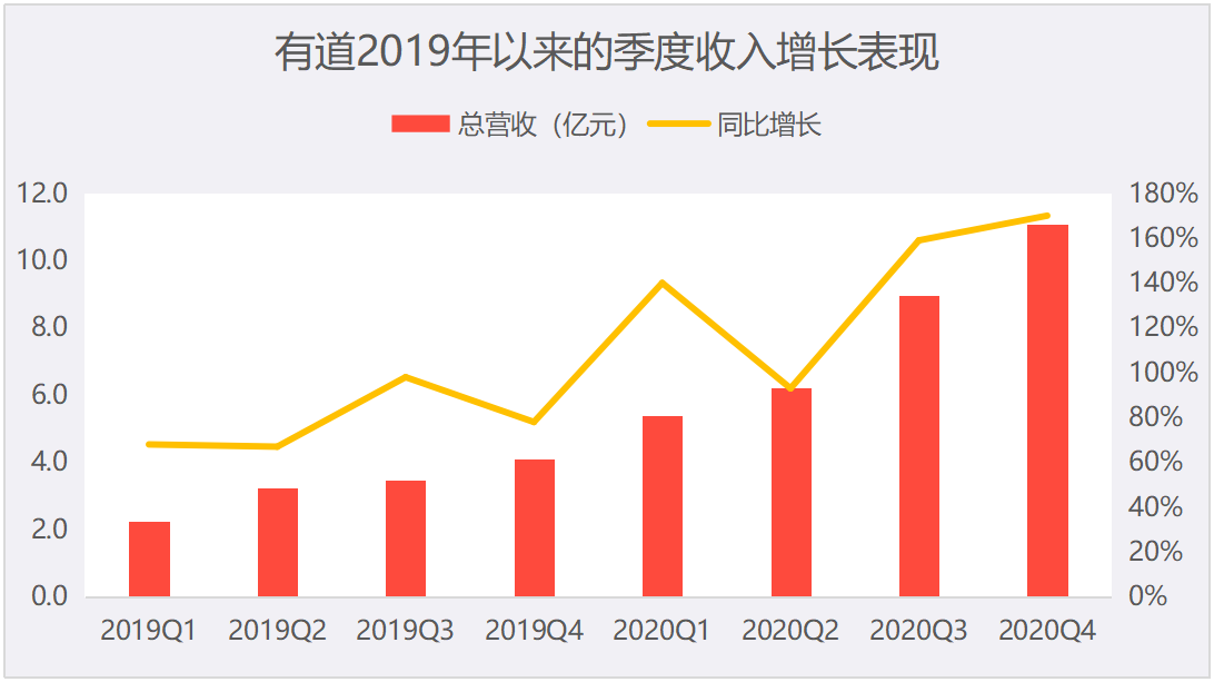 有道新财报：稳健增长下，与头部差距依旧