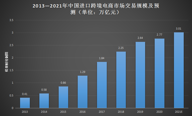 跨境电商“三分天下”格局已定，洋码头再融资也难当“领头羊”？
