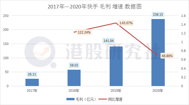 全年净亏超千亿“老铁”快手靠什么撑起万亿市值？