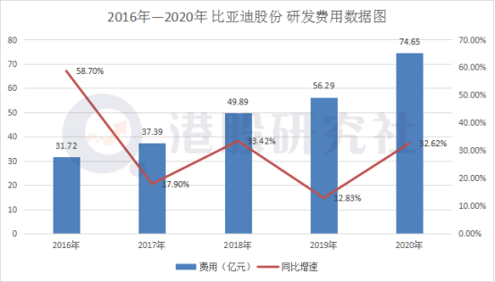 比亚迪2020年财报赚钱不是靠“卖车”而是靠卖“电子设备”？