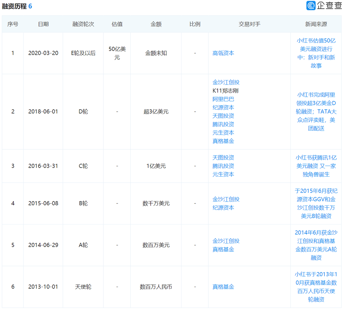 主打种草欲赴美上市，小红书“不务正业”搞起直播带货价值几何？