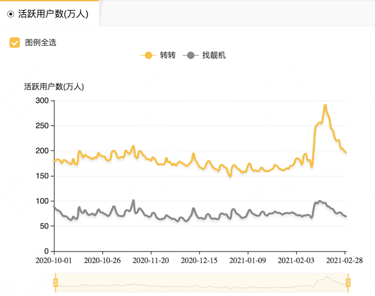 保卖业务这条正确的路，转转为何玩成了“负和游戏”？