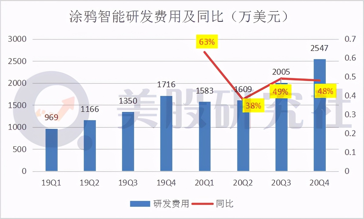 两年亏1.4亿美元，有腾讯撑腰的涂鸦智能上市能否博得开门红？