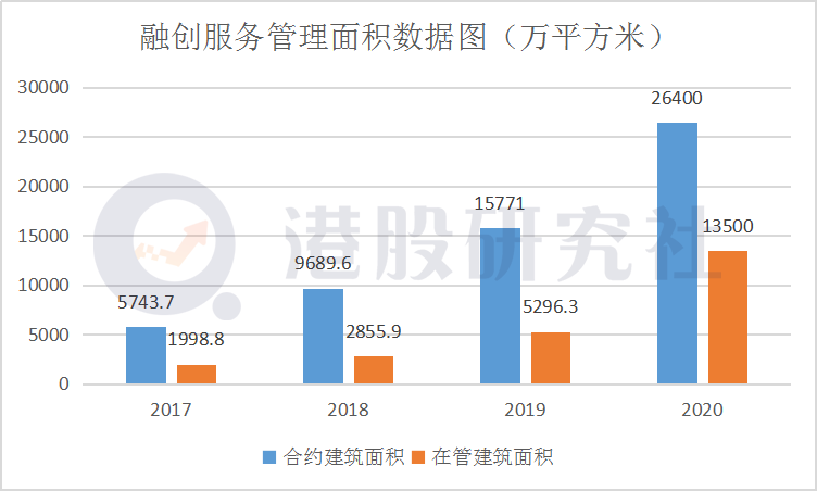社区服务营收占比不及1%，融创服务如何拓展“智慧管理”空间？