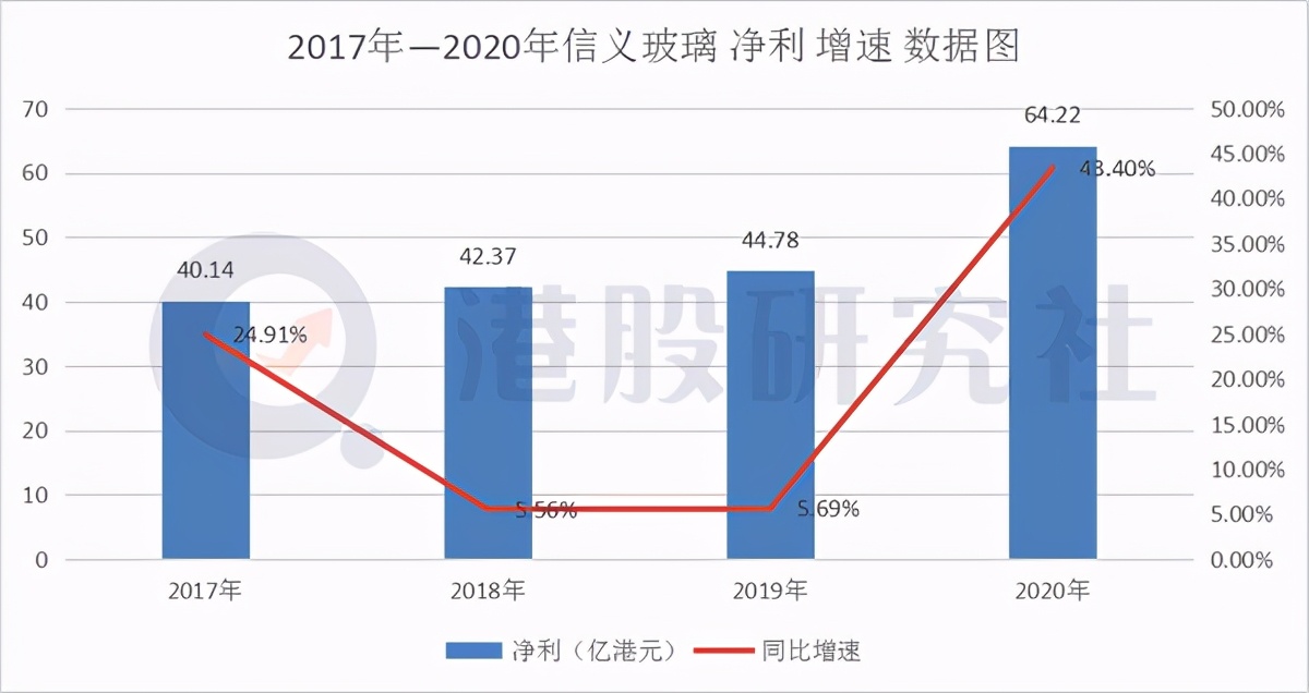 信义“三雄”财报齐出，股价“跳水”直击业绩诟病
