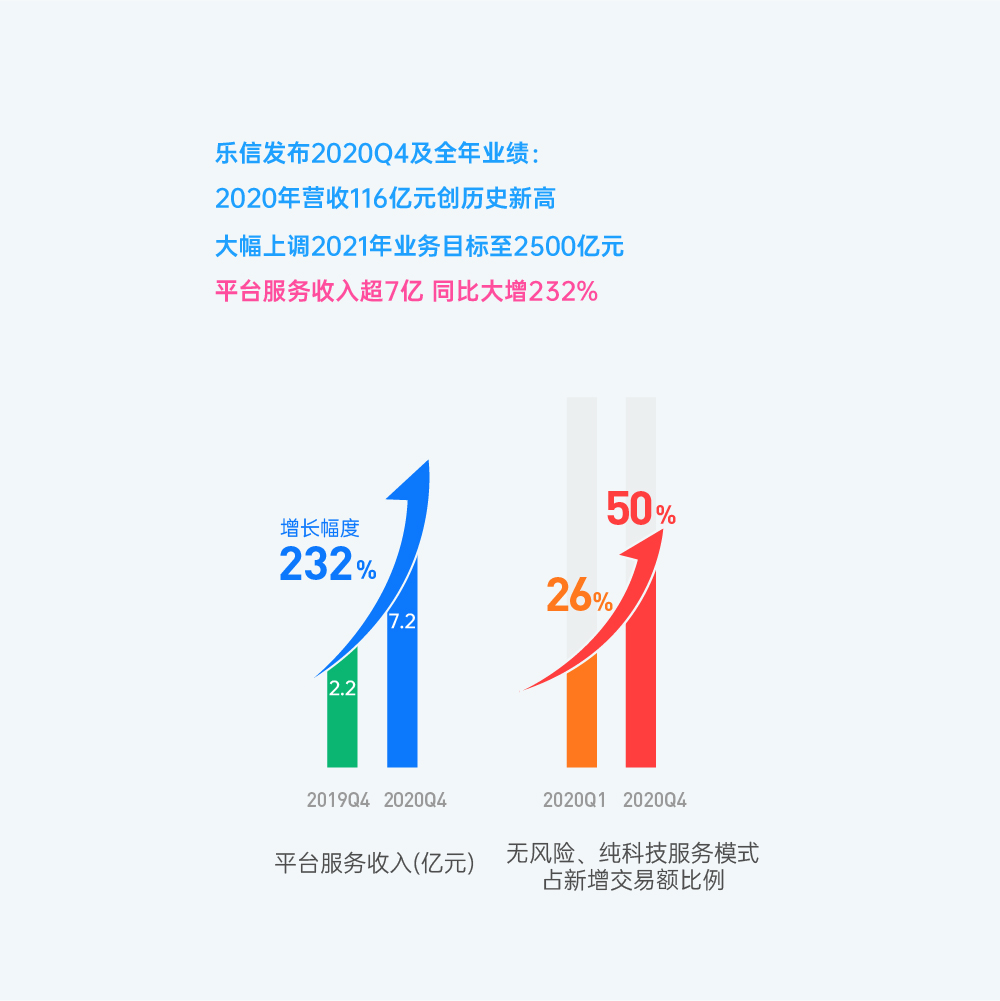 乐信Q4财报：全年营收116亿元创新高 今年业务目标大幅提升