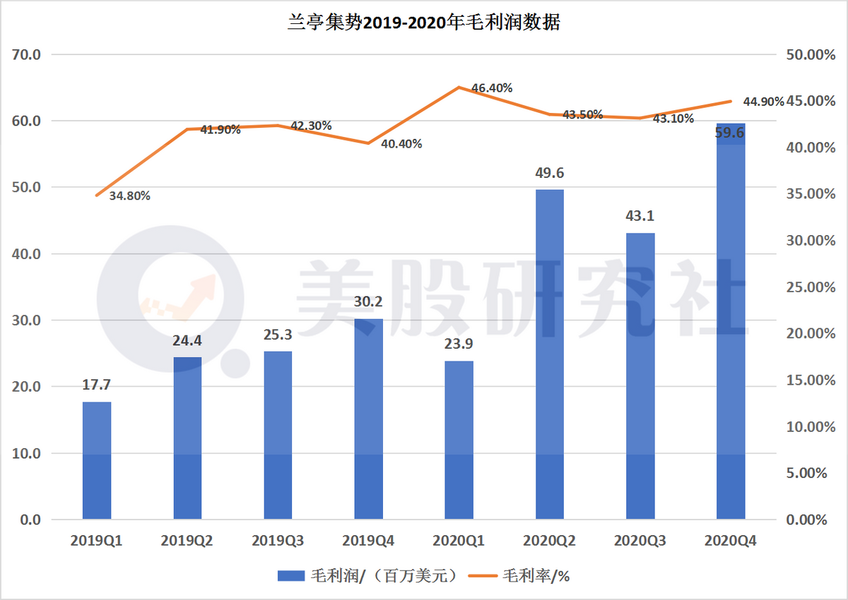 Q4财报过后，为何说兰亭集势迎来“价值拐点”？