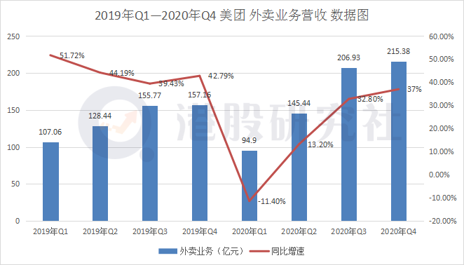 解读美团财报：全年营收破千亿之后，继续豪赌新业务