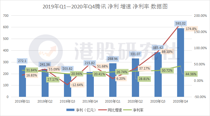 腾讯2020财报：QQ与微信用户争夺，游戏业务初现颓势