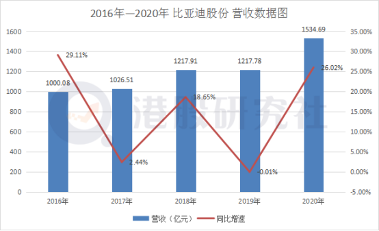 比亚迪2020年财报赚钱不是靠“卖车”而是靠卖“电子设备”？