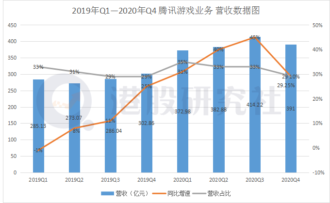 腾讯2020财报：QQ与微信用户争夺，游戏业务初现颓势