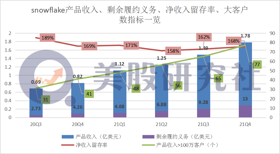 2020年净亏损近6亿，Snowflake还能再高歌领航吗？