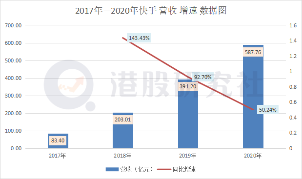 全年净亏超千亿“老铁”快手靠什么撑起万亿市值？