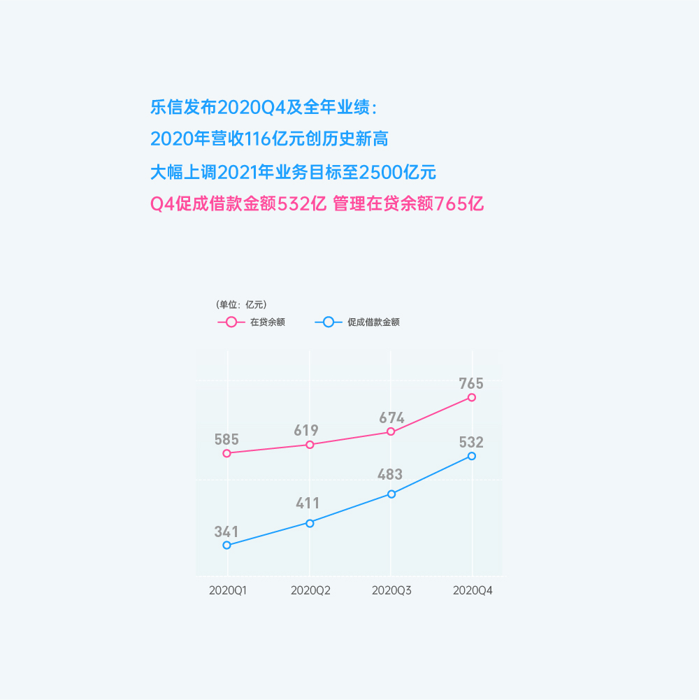 乐信Q4财报：全年营收116亿元创新高 今年业务目标大幅提升