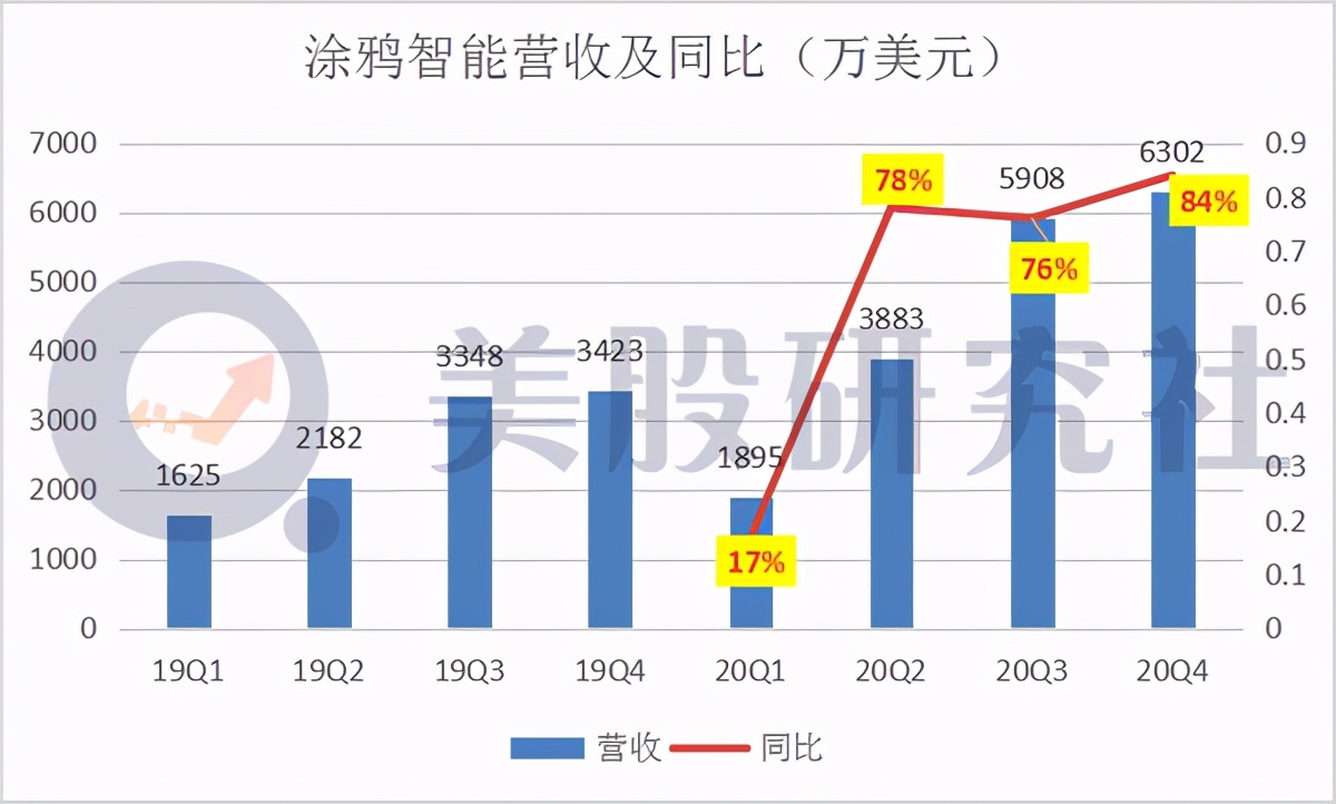 两年亏1.4亿美元，有腾讯撑腰的涂鸦智能上市能否博得开门红？