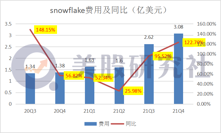 2020年净亏损近6亿，Snowflake还能再高歌领航吗？