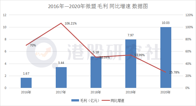 全年营收创新高，微盟靠的是什么？