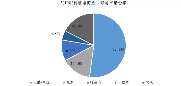 跨境电商“三分天下”格局已定，洋码头再融资也难当“领头羊”？