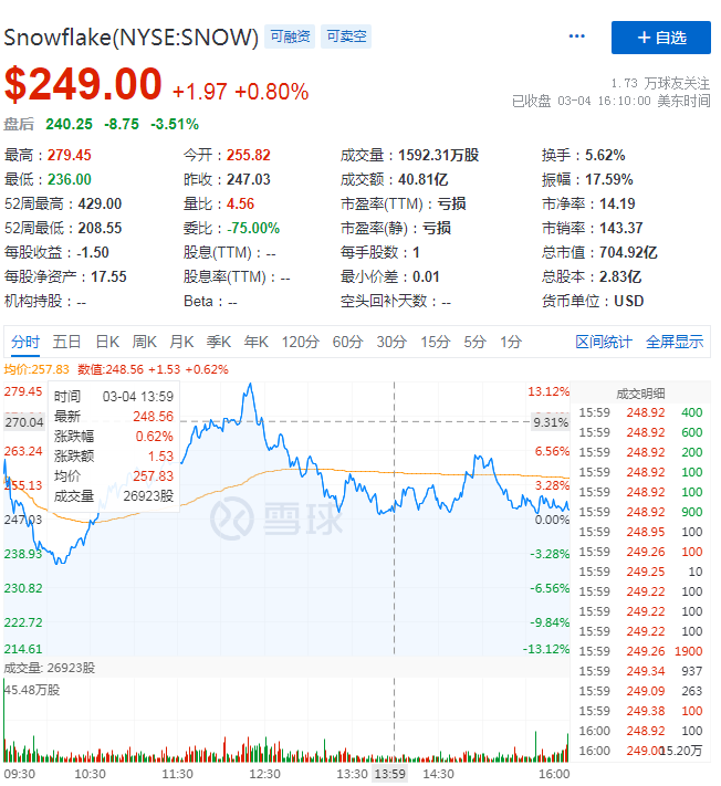 2020年净亏损近6亿，Snowflake还能再高歌领航吗？