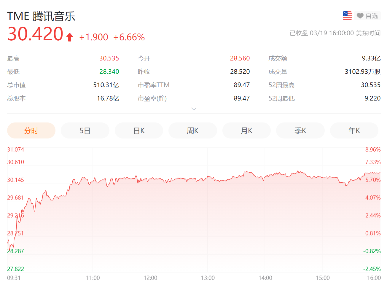 财报前瞻｜获资本市场超配的腾讯音乐，最新财报将为行业带来哪些新想象？