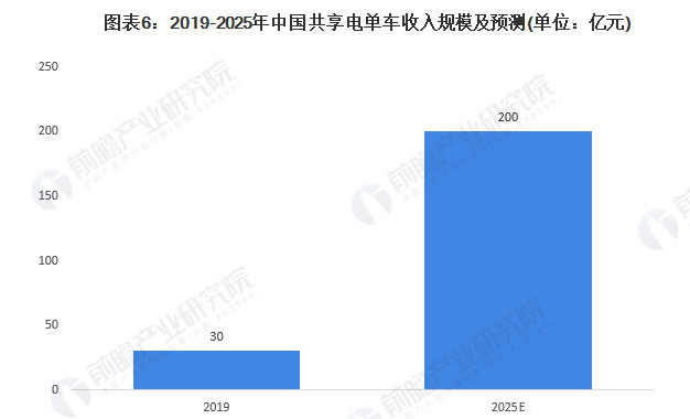 欲赴美上市抢共享电单车第一股 激烈厮杀下松果出行能笑到最后？