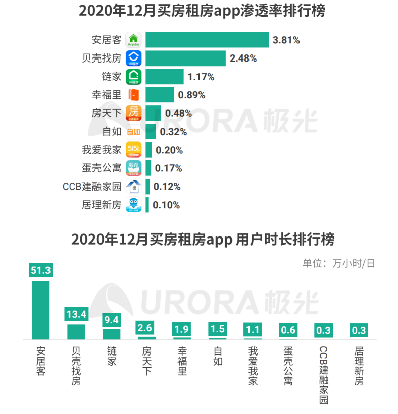 安居客IPO释放头部聚能：产业化升级，推动房产生态良性竞争