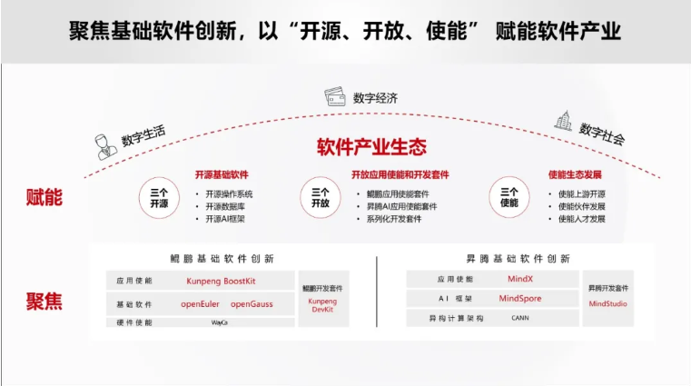 昇腾计算产业的繁荣之道：集结号下汇众智、集合力