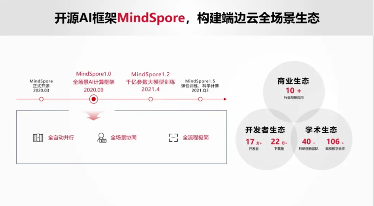 昇腾计算产业的繁荣之道：集结号下汇众智、集合力