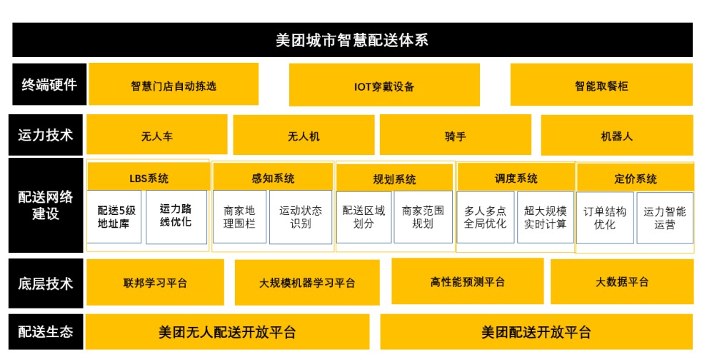 美团为城市即时配送体系搭建了一张“智慧的网”