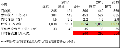 永辉超市，是不是已经错过了“新零售”的班车？