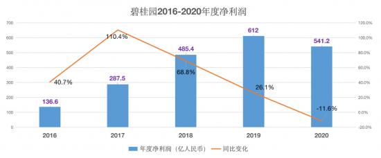 碧桂园，再也跑不动了，机器人何时能挑大梁？