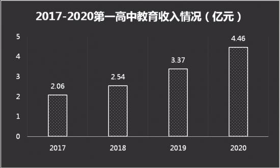 解析第一高中教育首份成绩单：营利双增，轻资产模式成“杀手锏”